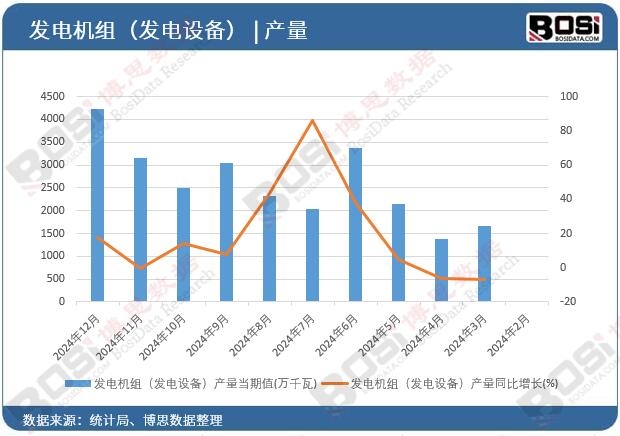 發電機組(發電設備)產量