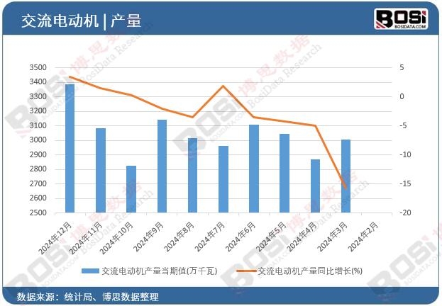 交流電動機產量