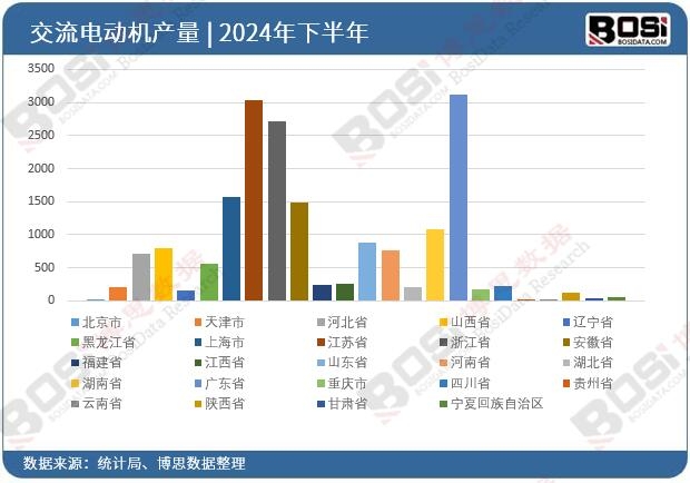 2024年全國各省市交流電動機投資數(shù)據(jù)統(tǒng)計