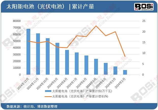 太陽能電池(光伏電池)產量累計