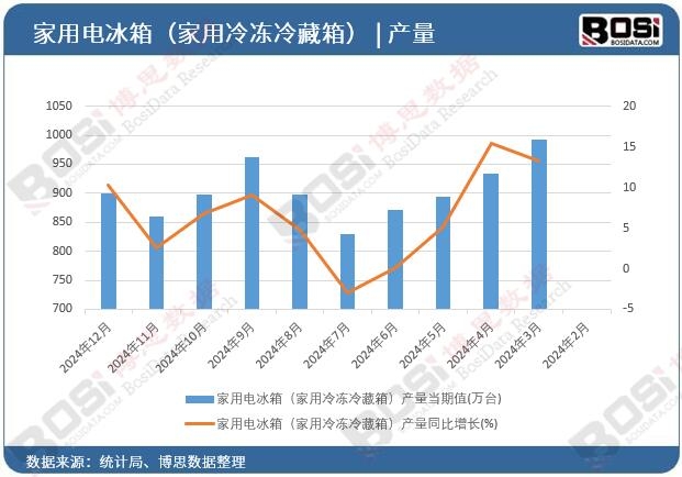 家用電冰箱(家用冷凍冷藏箱)產量