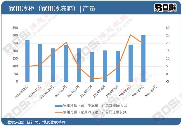 家用冷柜(家用冷凍箱)產量