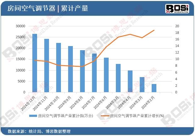 房間空氣調節器產量累計