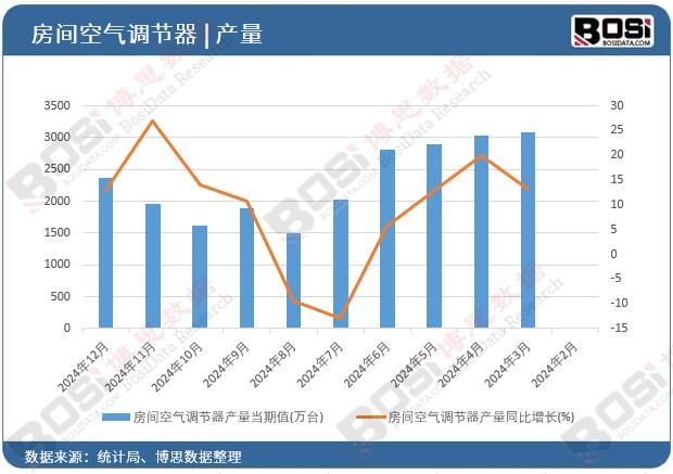 房間空氣調節器產量
