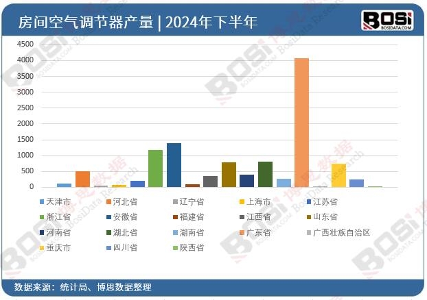 全國各省市房間空氣調節器投資數據統計