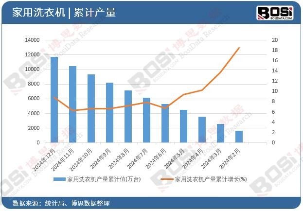家用洗衣機產量累計值