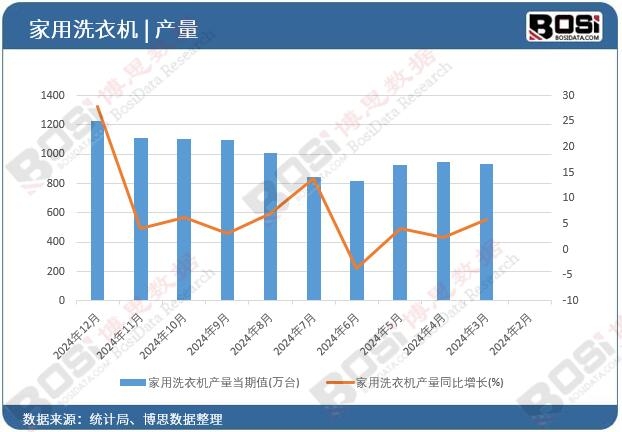 家用洗衣機產量