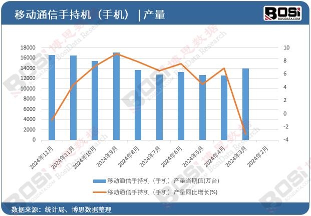 移動(dòng)通信手持機(jī)(手機(jī))產(chǎn)量