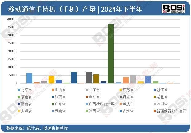 2024年全國(guó)各省市移動(dòng)通信手持機(jī)(手機(jī))投資數(shù)據(jù)