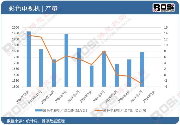 彩色電視機產量