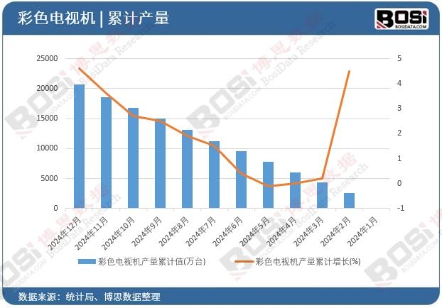彩色電視機產量累計