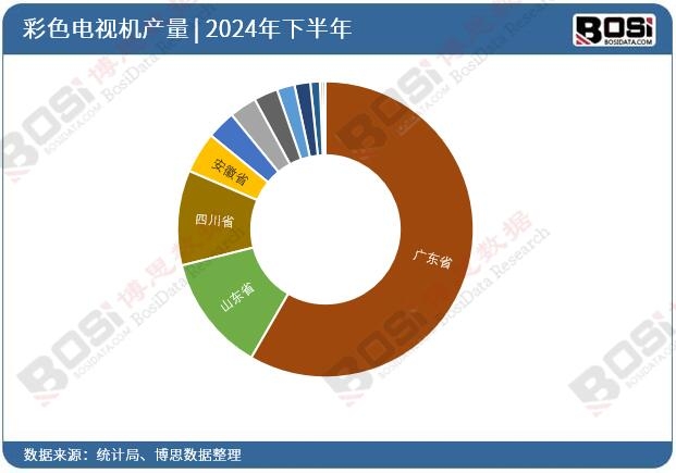 2024年全國各省市彩色電視機投資數據統計