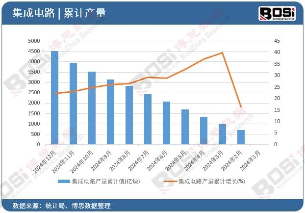 集成電路產量累計
