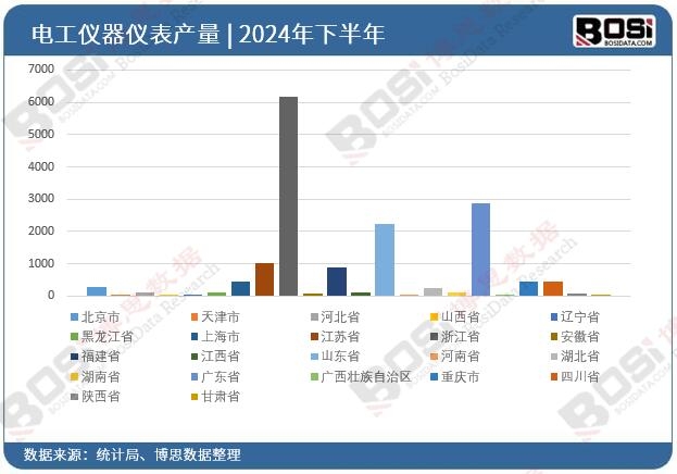 2024年全國各省市電工儀器儀表投資數據統計