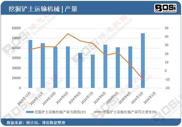 挖掘鏟土運(yùn)輸機(jī)械產(chǎn)量