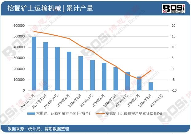 挖掘鏟土運(yùn)輸機(jī)械產(chǎn)量累計(jì)