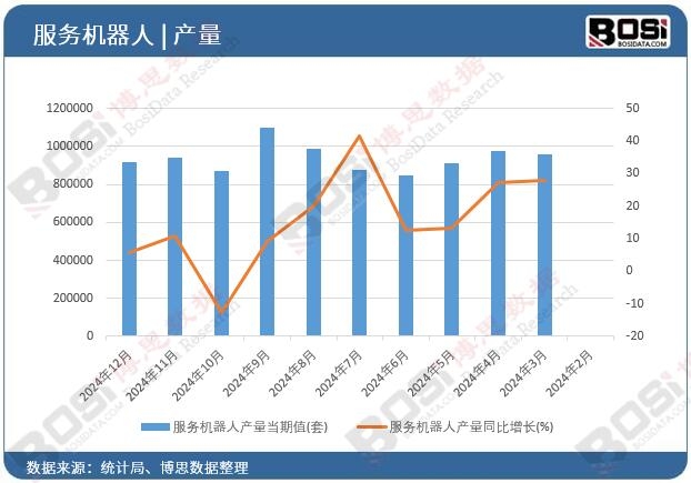 服務機器人產量