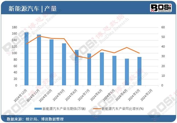 新能源汽車產(chǎn)量