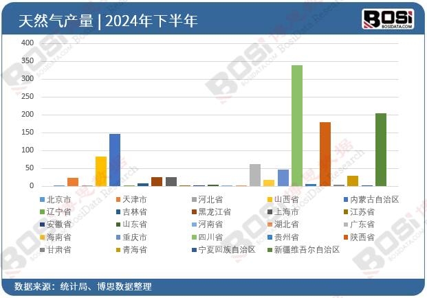 2024年全國各省市天然氣投資數(shù)據(jù)統(tǒng)計