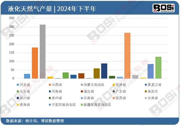 2024年全國各省市液化天然氣投資數據統計