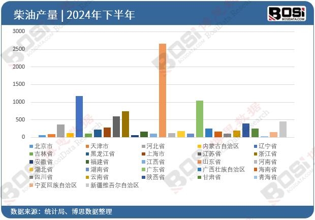 2024年全國各省市柴油投資數據統計