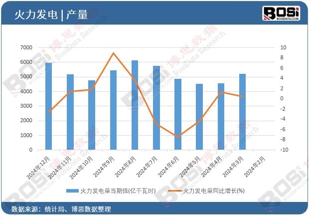 火力發(fā)電量