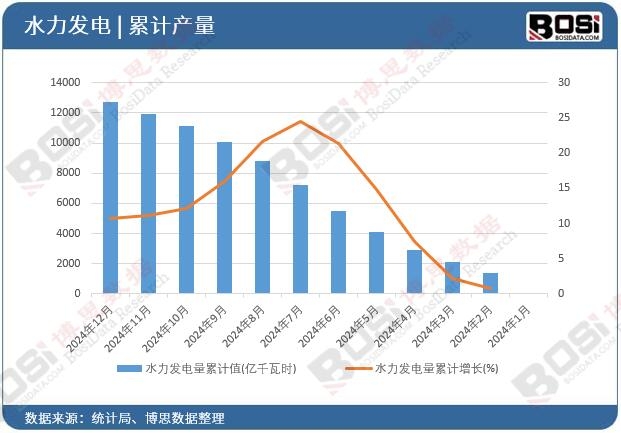 水力發電量累計