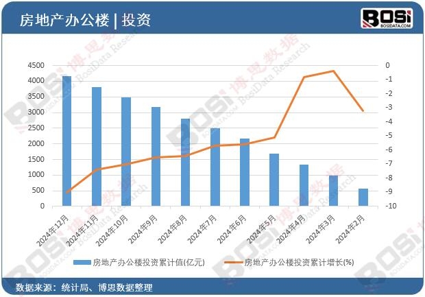 房地產辦公樓投資
