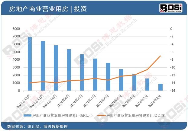 房地產商業營業用房投資