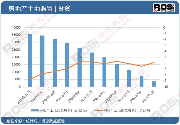 房地產土地購置費累計