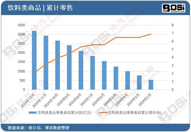 飲料類商品零售類值累計