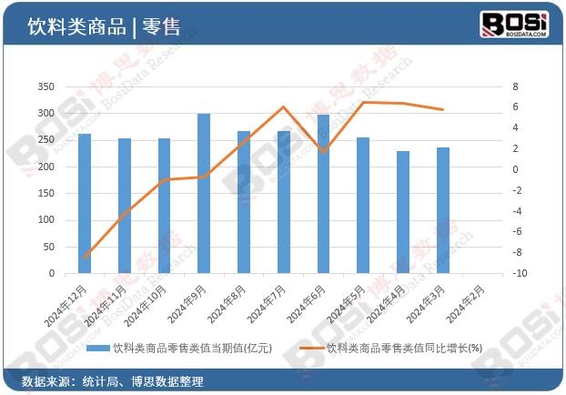 飲料類商品零售