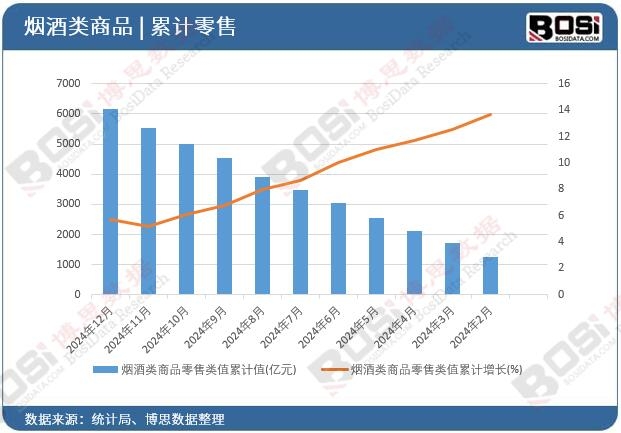 煙酒類商品零售類值累計