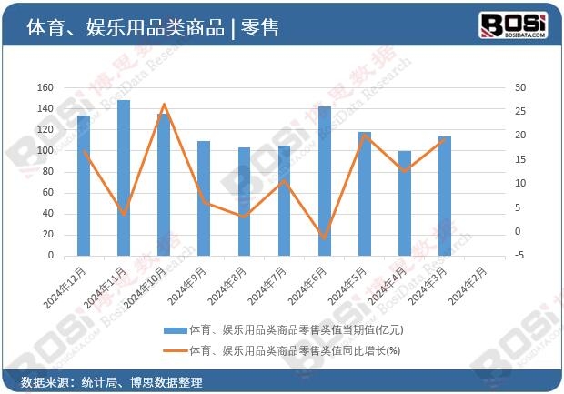 體育、娛樂用品類商品零售