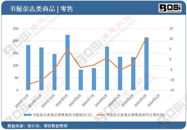 書報雜志類商品零售