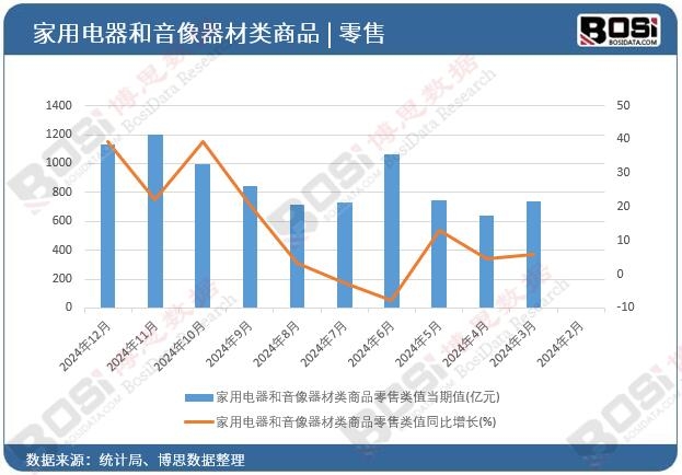 家用電器和音像器材類商品零售