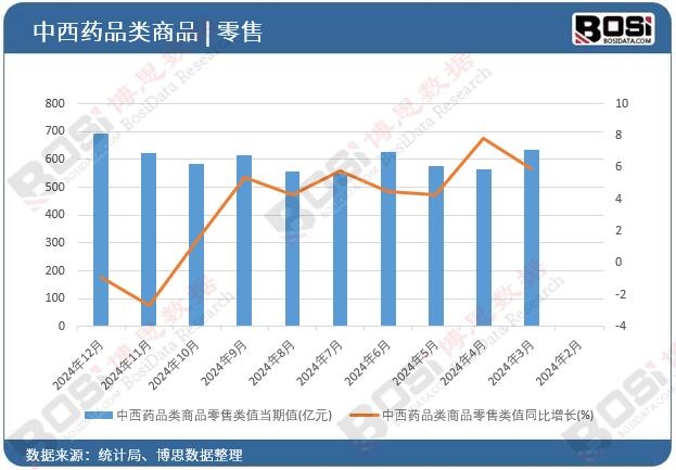 中西藥品類商品零售類