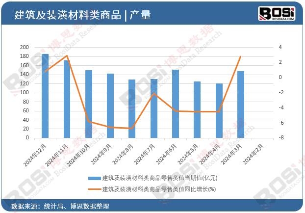建筑及裝潢材料類商品零售