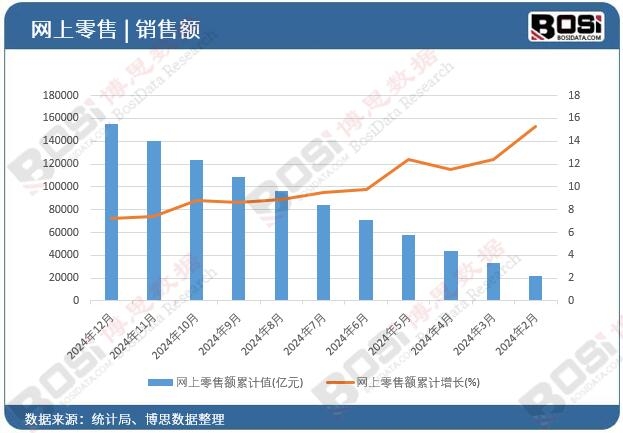 網(wǎng)上零售額累計(jì)
