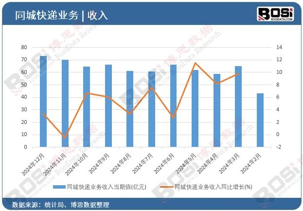 同城快遞業務收入
