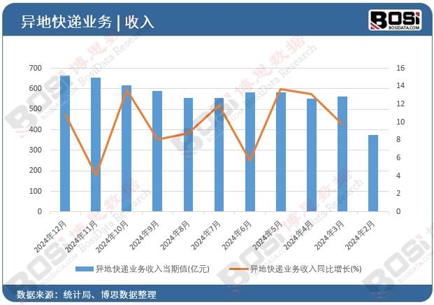 異地快遞業務收入