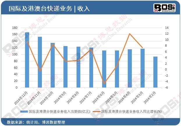 國際及港澳臺快遞業(yè)務收入
