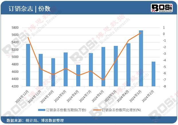 訂銷雜志份數(shù)