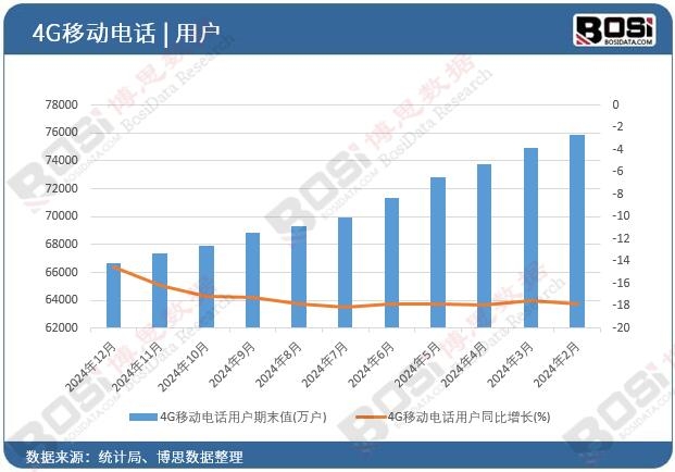 4G移動電話用戶