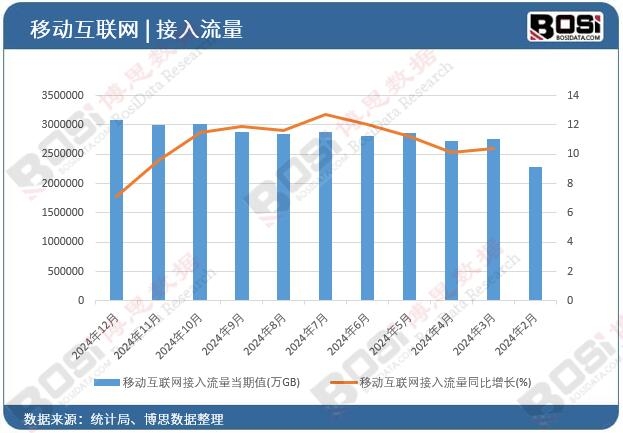 移動互聯網接入流量