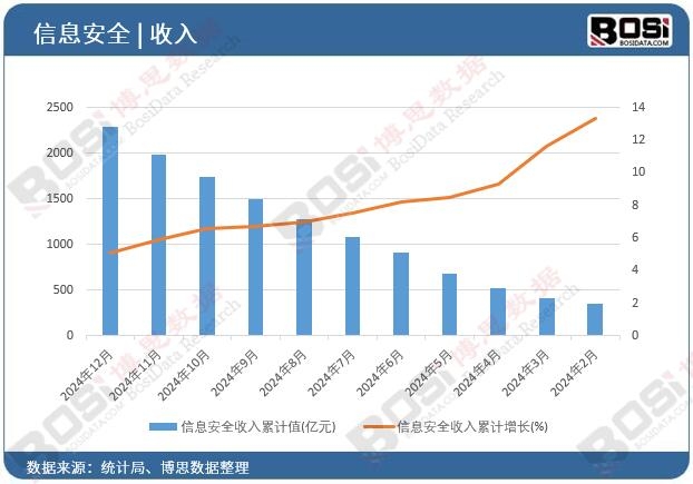 信息安全收入累計(jì)值