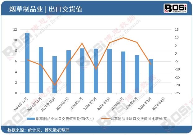 煙草制品業(yè)出口交貨值