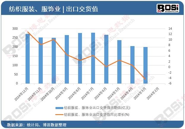 紡織服裝、服飾業(yè)出口交貨值