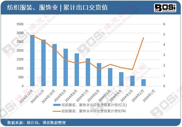 紡織服裝、服飾業(yè)出口交貨值累計(jì)