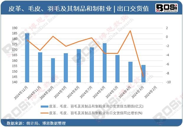 皮革、毛皮、羽毛及其制品和制鞋業(yè)